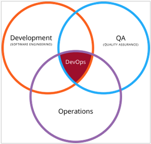 By Devops.png: Rajiv.Pantderivative work: Wylve - This file was derived from Devops.png:, CC BY 3.0